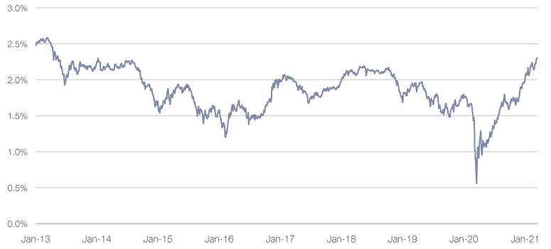 Graph showing increase in 10-year breakeven inflation rate
