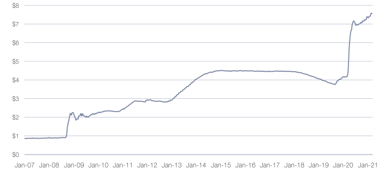 Graph showing how the Federal Reserve’s balance sheet has grown as a result of deficit financing