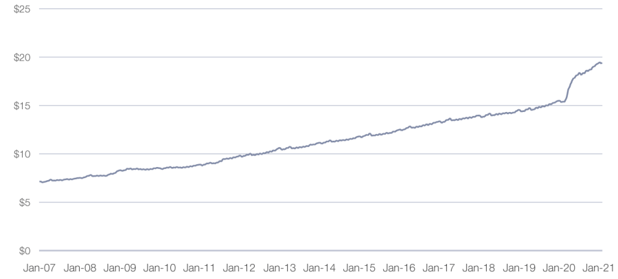 Graph showing M2 money supply growth