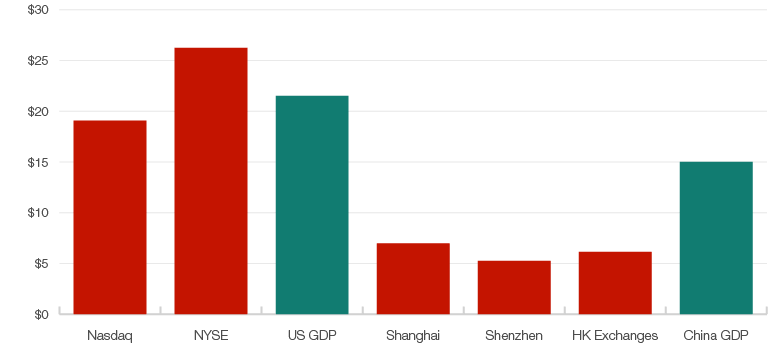 Chart showing market capitalization-to-GDP and GDP in US and China